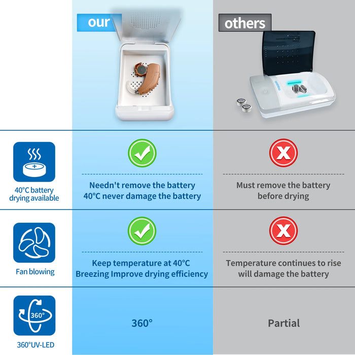 Dryer for Hearing Aid Electronic Dehumidifier